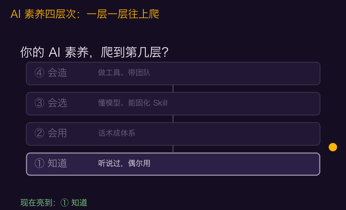 AI 素养四层次攀升（动图）
