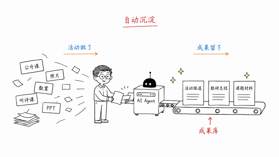 自动流转(手绘)