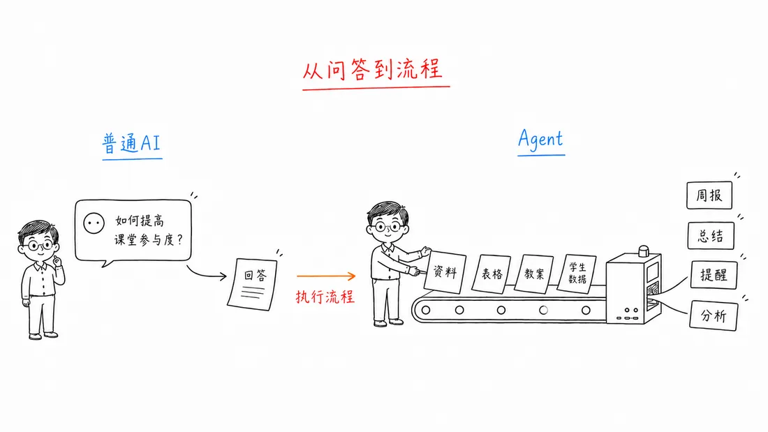 从问答到流程(手绘)
