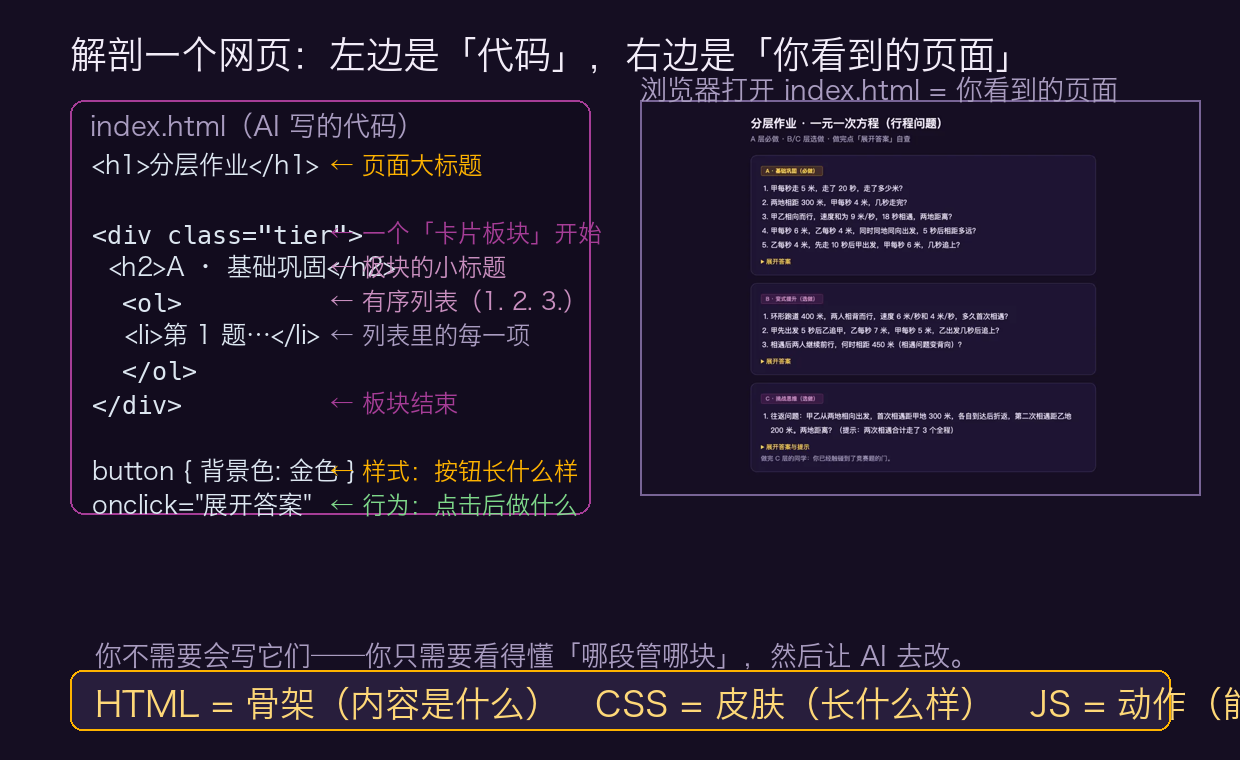 网页解剖图：代码与页面对照