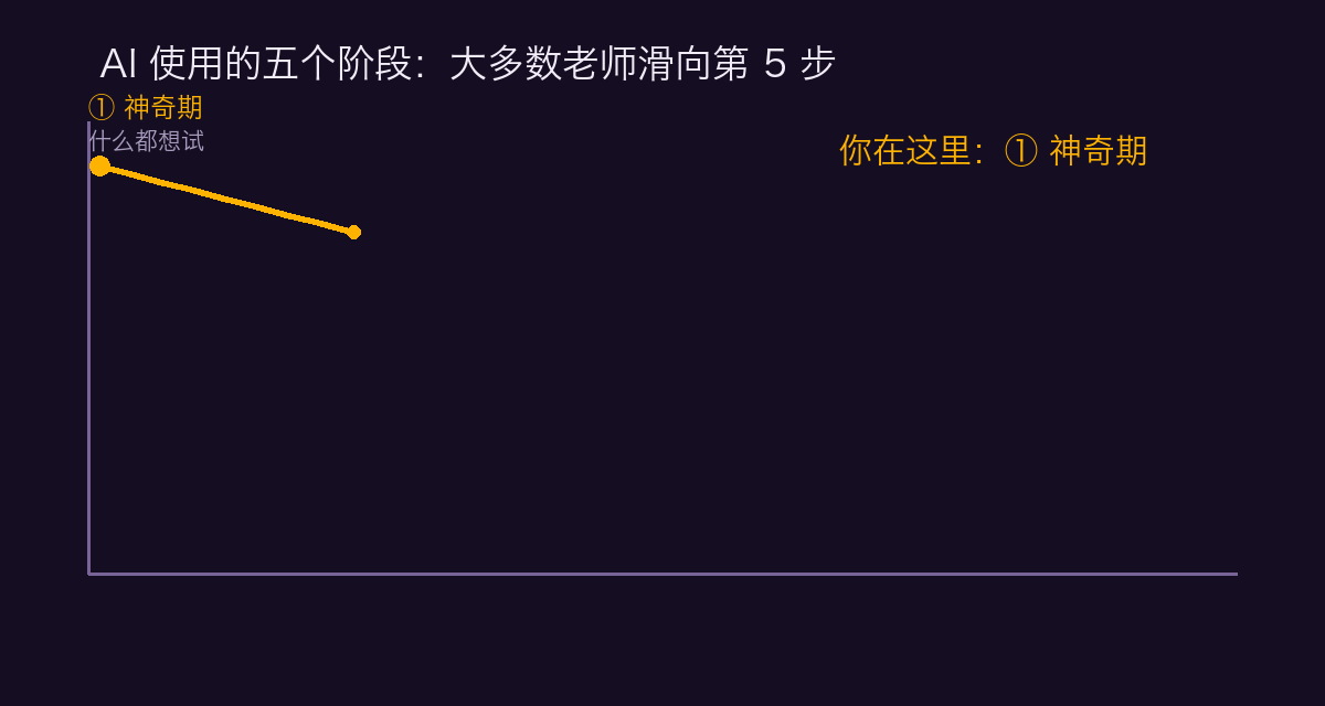 AI 使用五阶段失望曲线（动画）