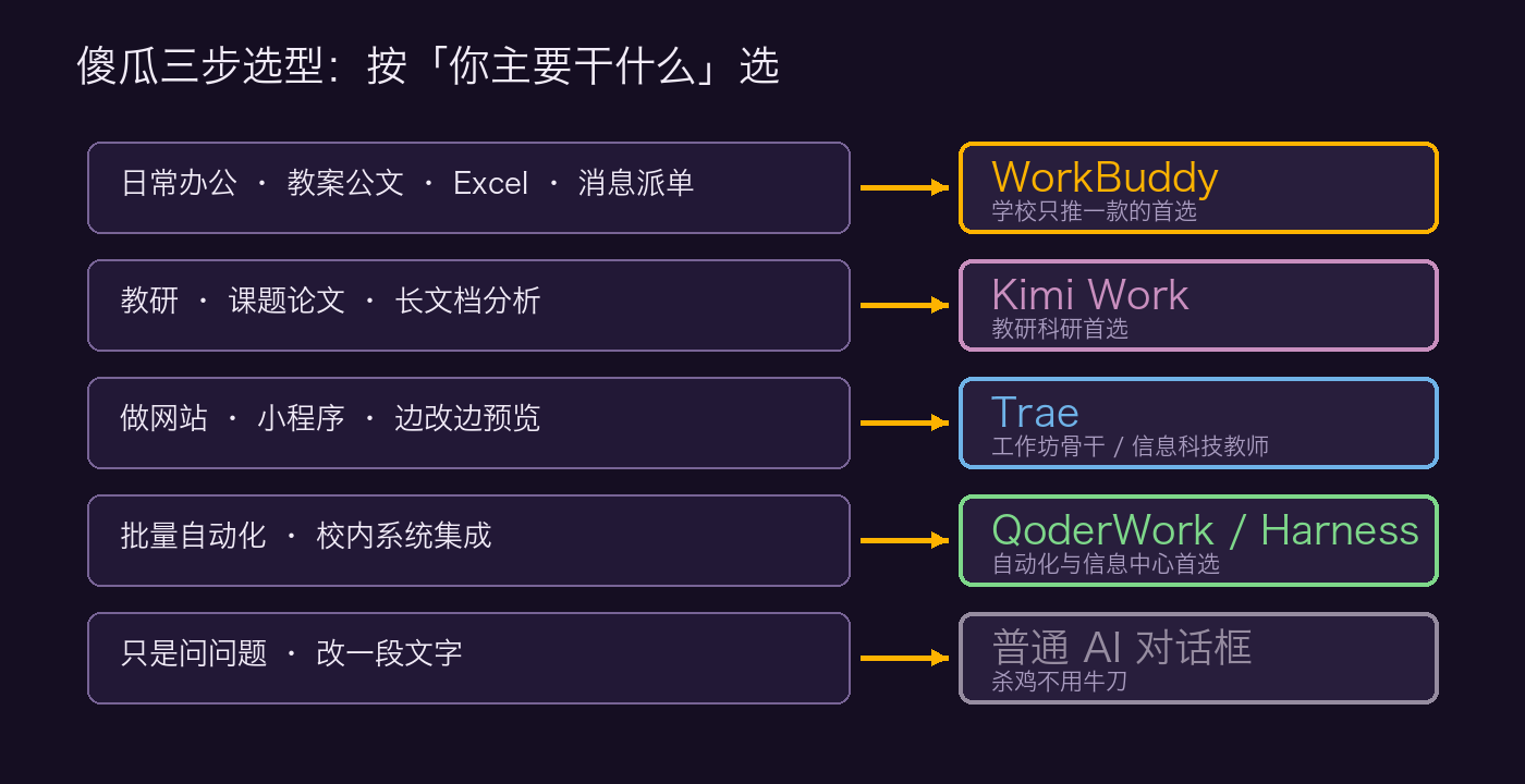 傻瓜三步选型决策图