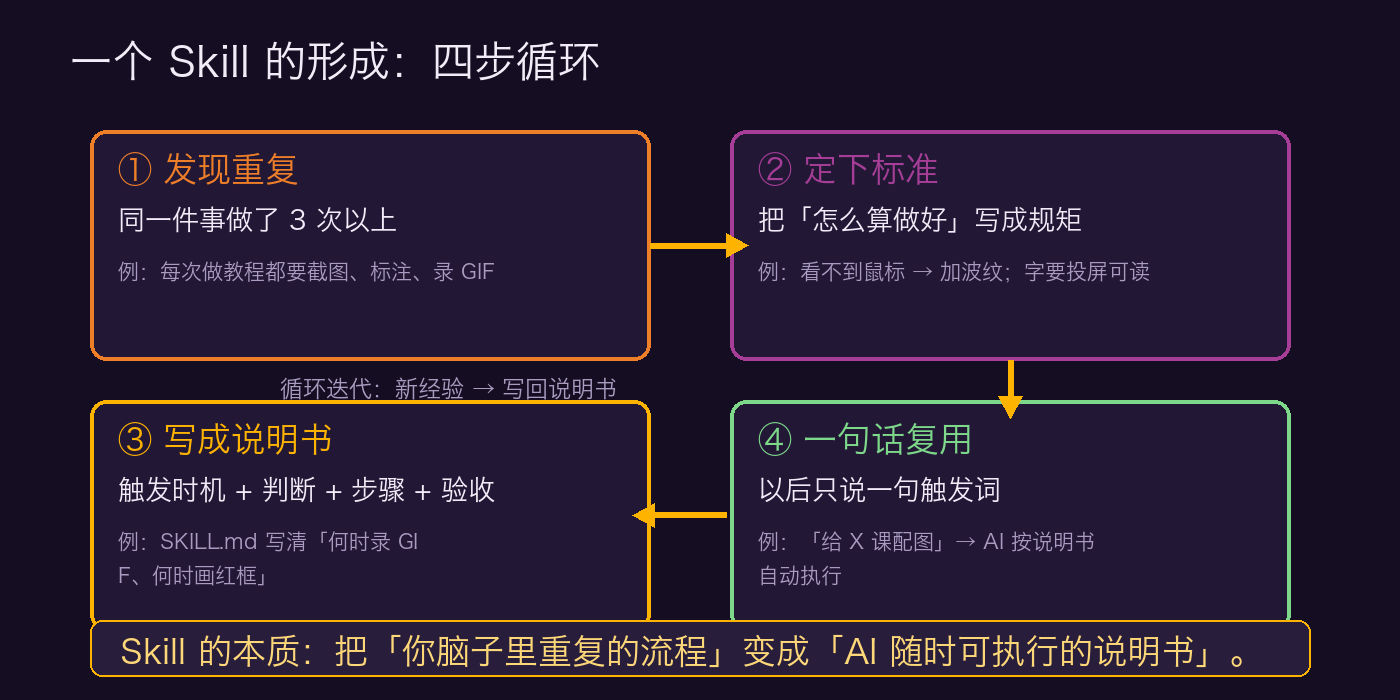 一个 Skill 的形成:四步循环