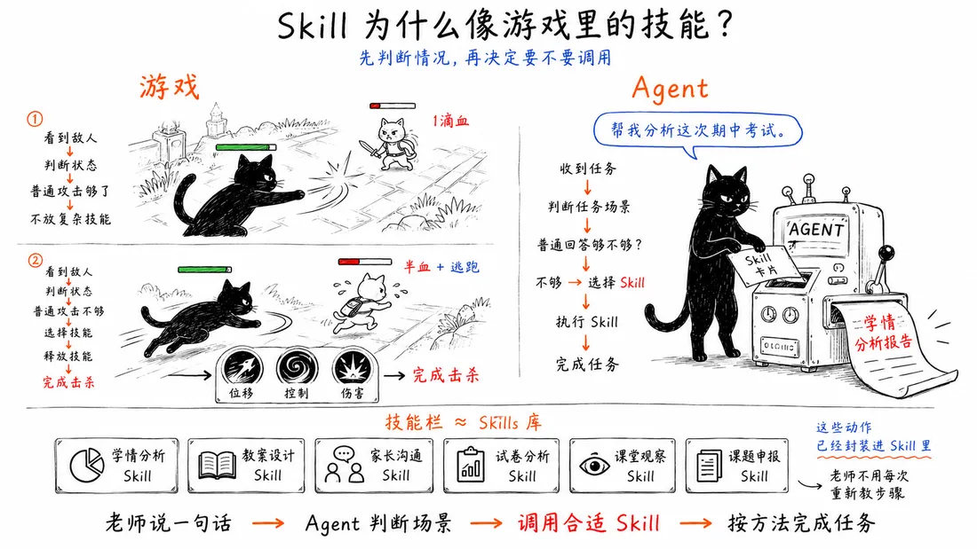 Skill 像游戏技能
