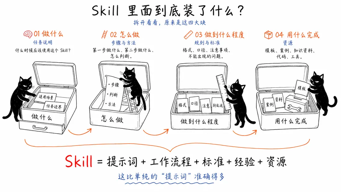 Skill 里面装了什么