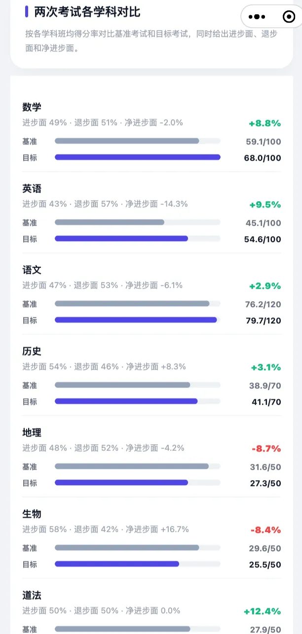 两次考试成绩对比