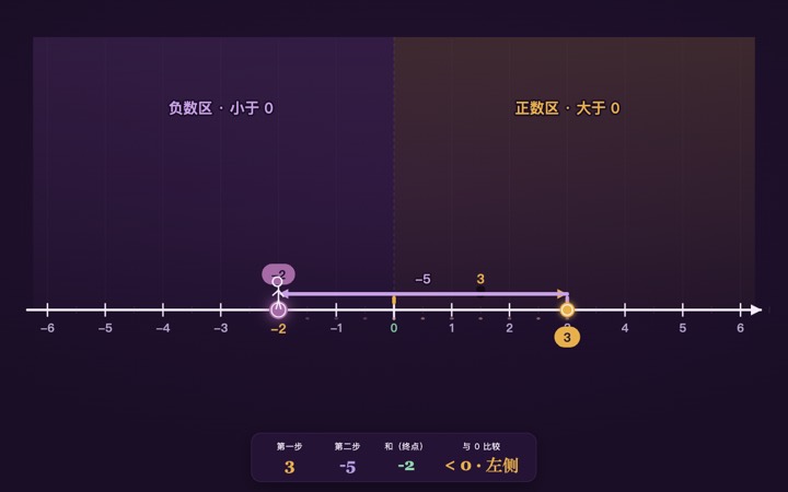 有理数加法·数轴行者 界面实拍