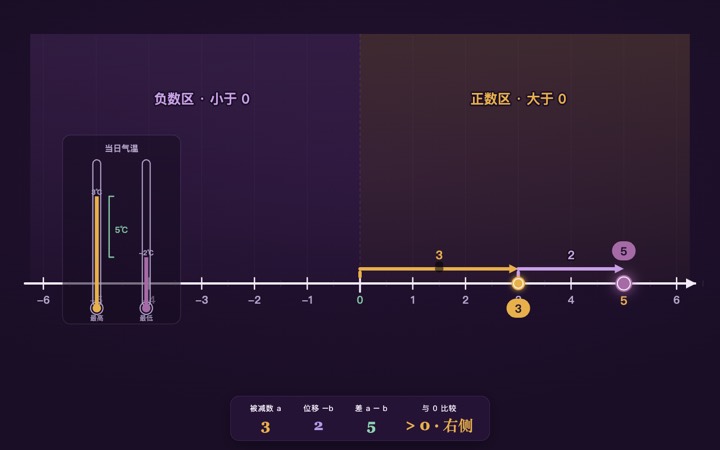 有理数减法·数轴逆行 界面实拍