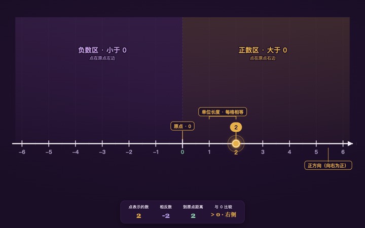 数轴动点实验室 界面实拍